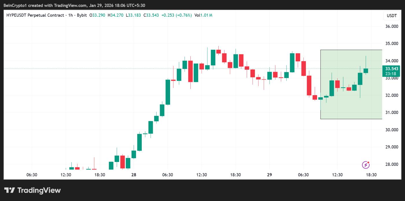 Hiệu suất giá siêu thanh khoản (HYPE).