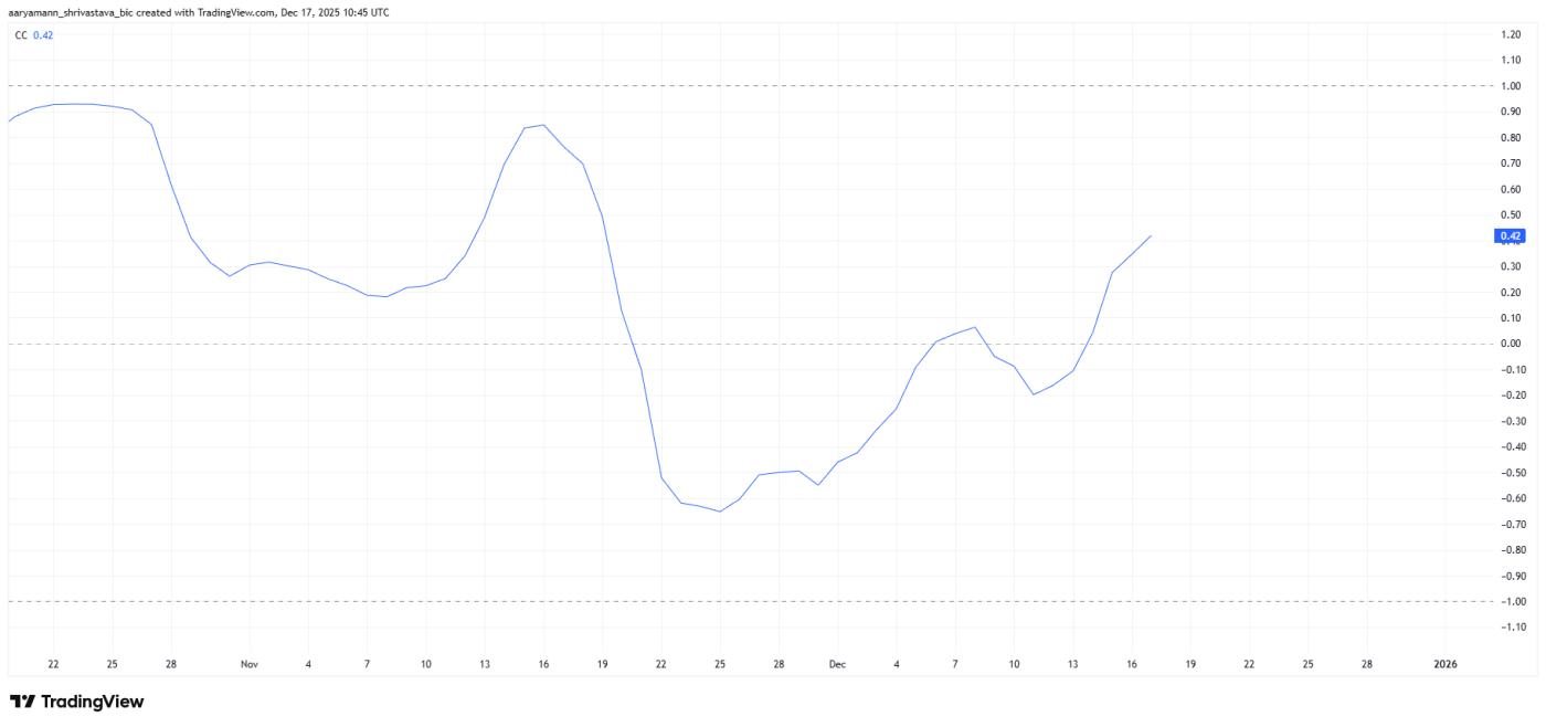 Pi Coin Correlation To Bitcoin