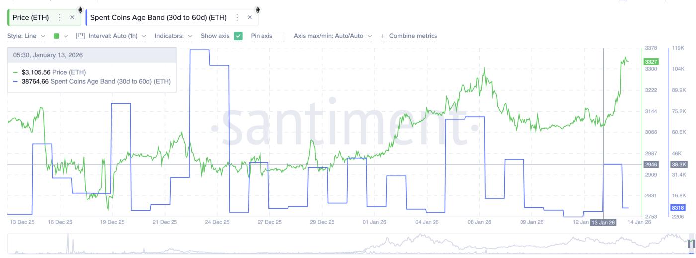 Coin Activity Drops Despite The Risk