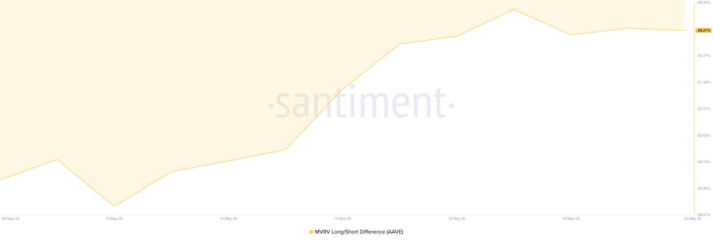 AAVE MVRV Long/Short Difference.