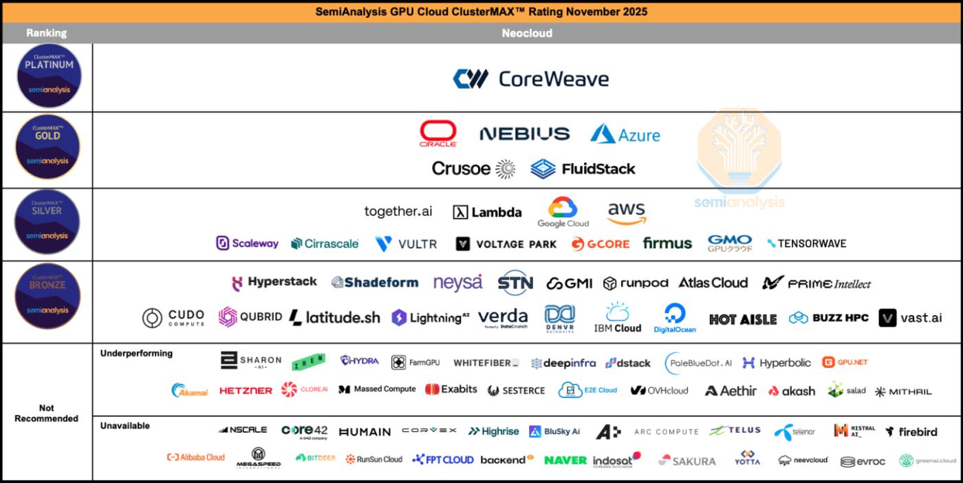 ClusterMAX™ 2.0: The Industry Standard GPU Cloud Rating System ClusterMAX™ 2.0: The Industry Standard GPU Cloud Rating System