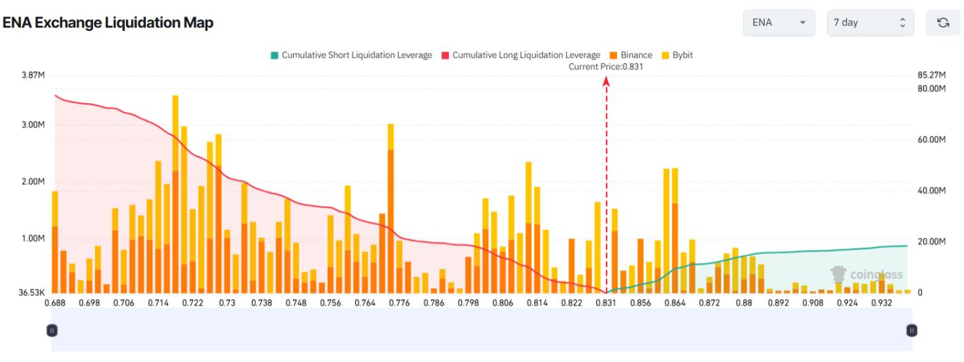 ENA Exchange Liquidation Map. Source: Coinglass