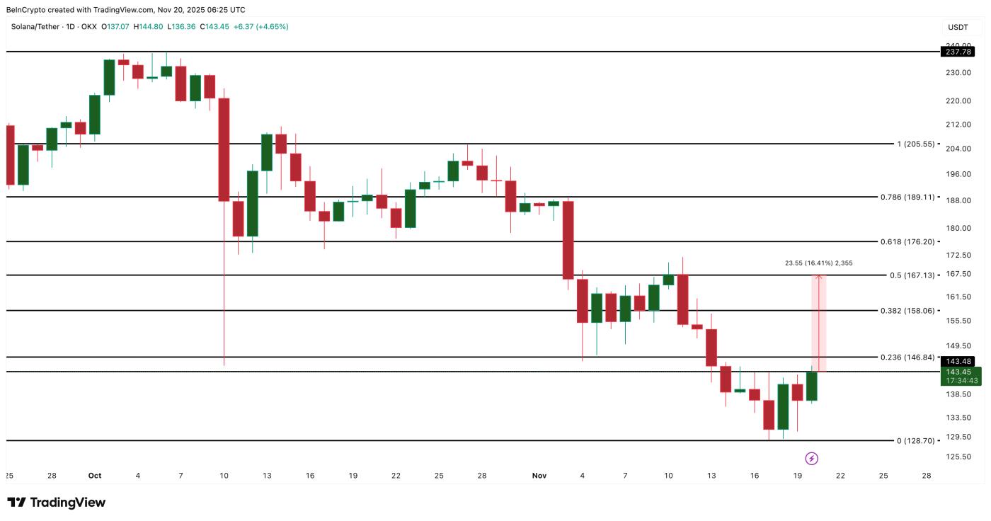 솔라나 가격 분석