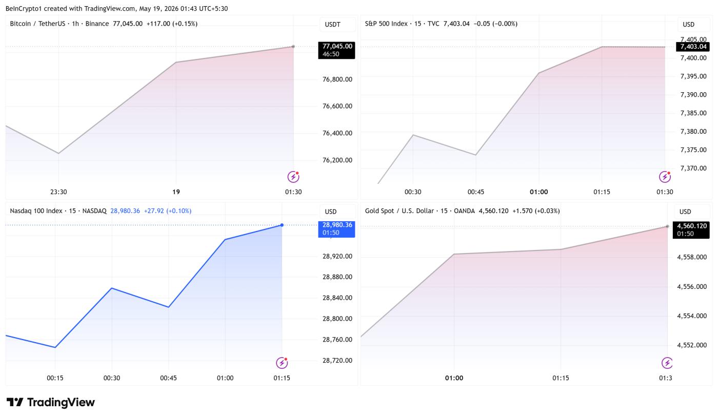 비트코인, S&P500, 나스닥 100, 금 가격 변동 추이