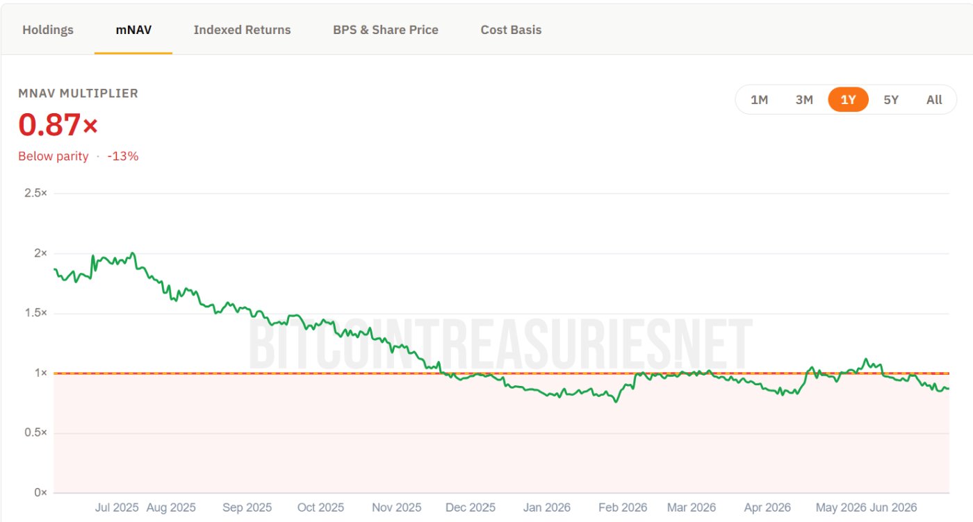 Cổ phiếu MSTR giao dịch thấp hơn giá trị Bitcoin của công ty nếu trừ các khoản nợ và nghĩa vụ ưu tiên (mNAV)