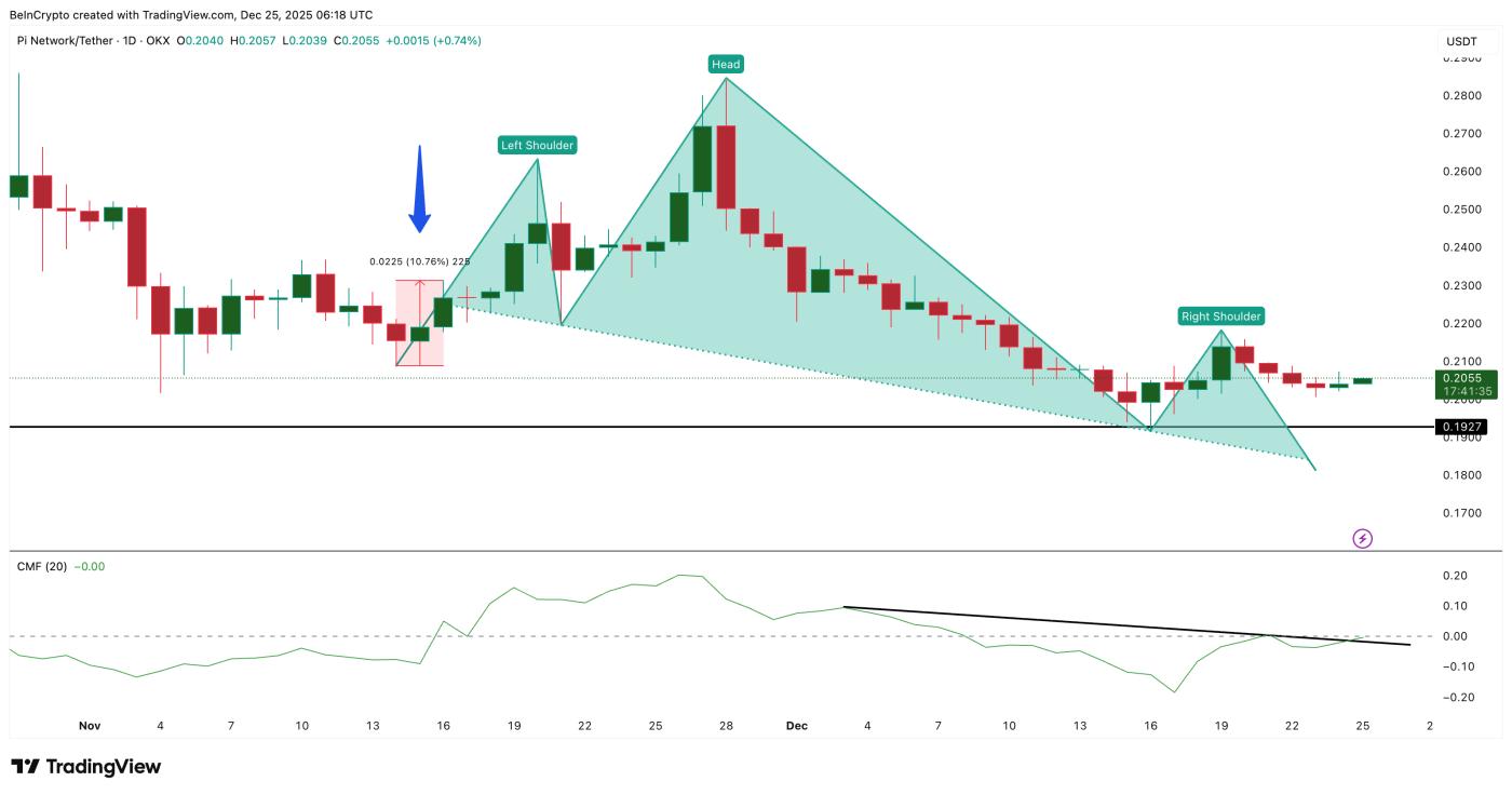 파이 코인에 대규모 자금 유입 발생