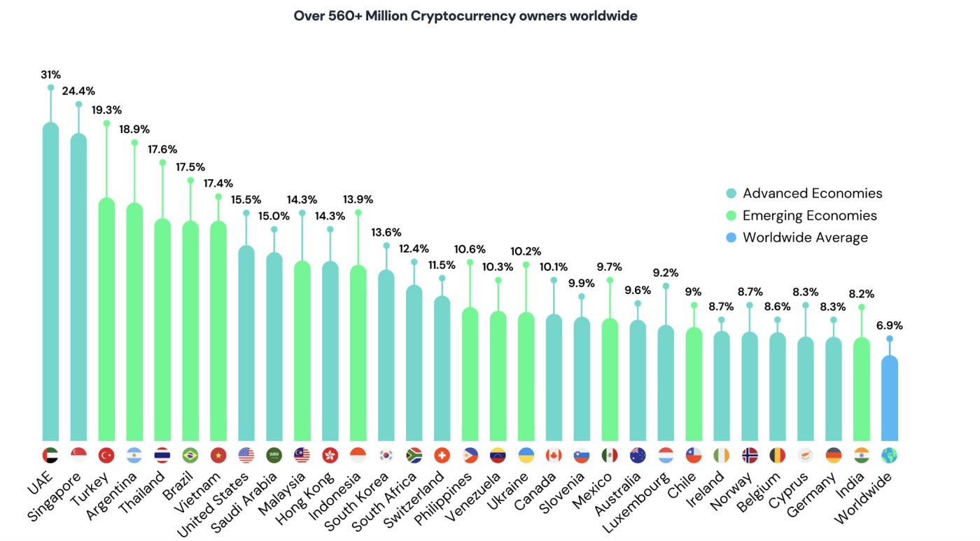 Global crypto ownership reached 6.9% in 2024.