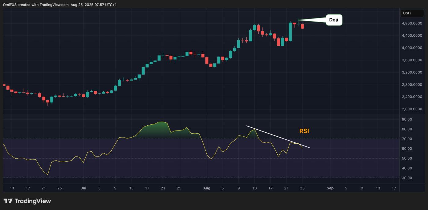 ETH's daily chart. (TradingView/CoinDesk)