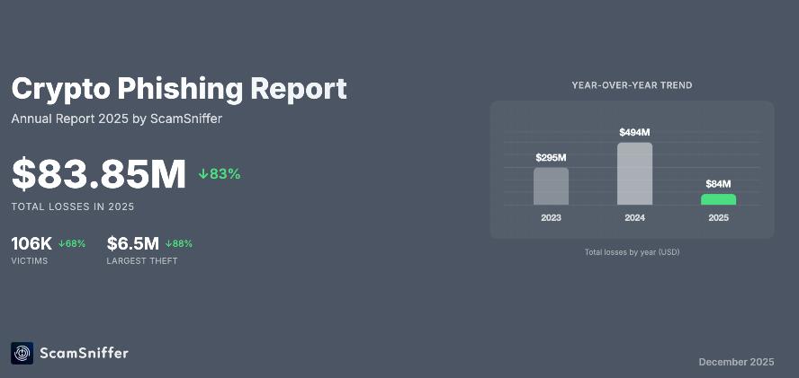 2025년 암호화폐 피싱으로 인한 손실액.