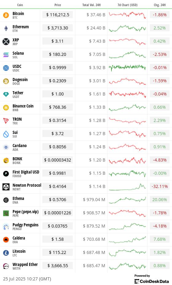 Top 20 digital assets’ prices and volumes Top 20 digital assets’ prices and volumes