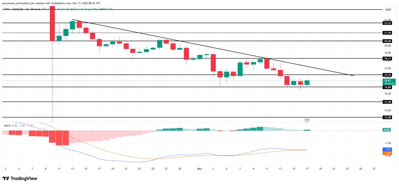 AVAX Price Analysis.