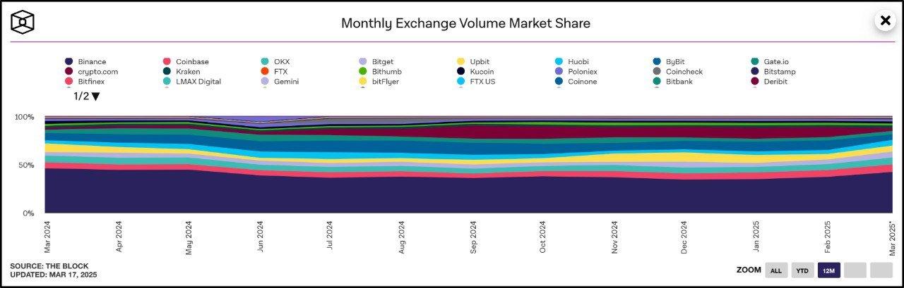 Monthly exchange volume market share. Source: CryptoVerse/X
