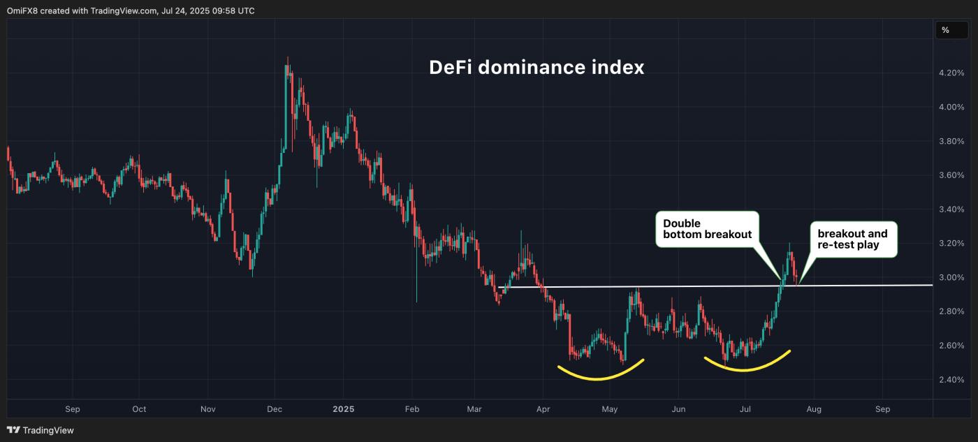 DeFi dominance index. (TradingView) DeFi dominance index. (TradingView)