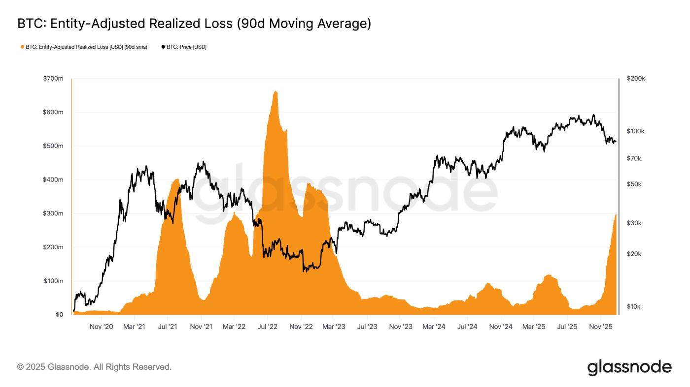 比特幣已實現損失