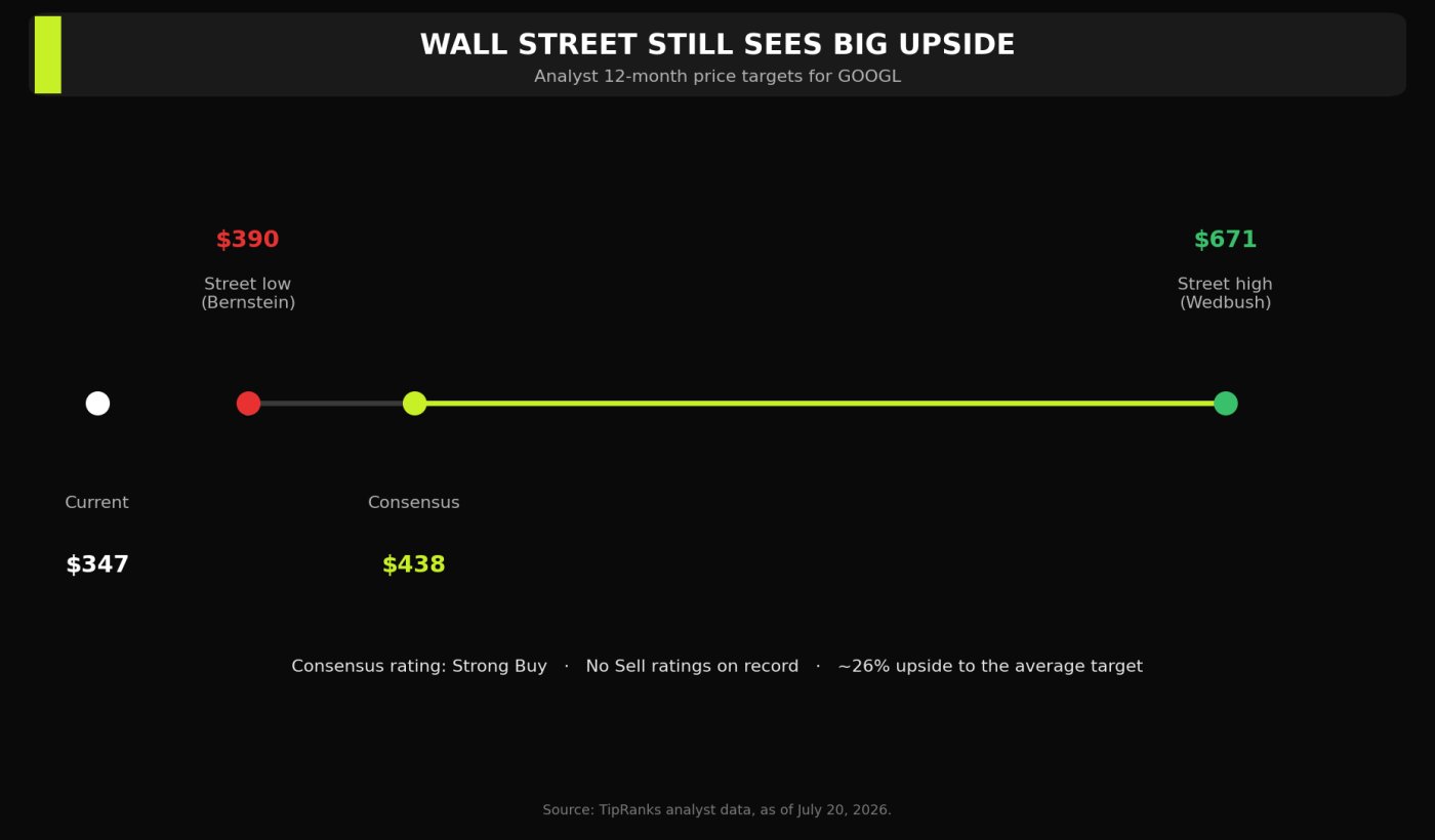 Alphabet Price Targets