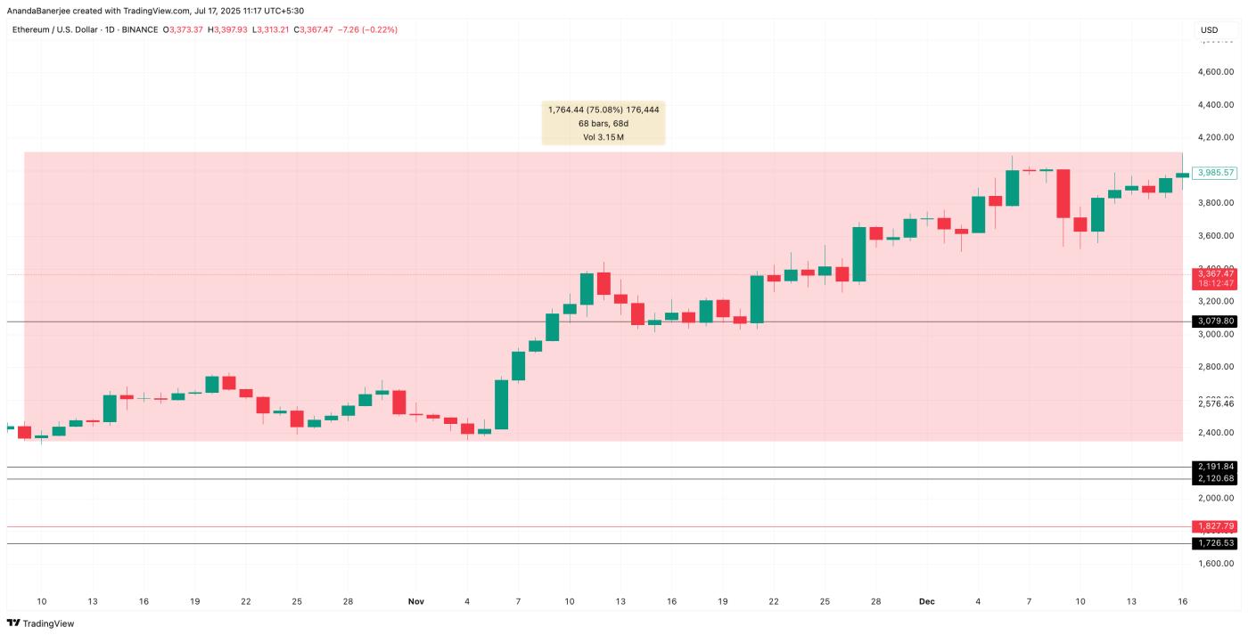 Ethereum price rise from October 2024 to December 2024