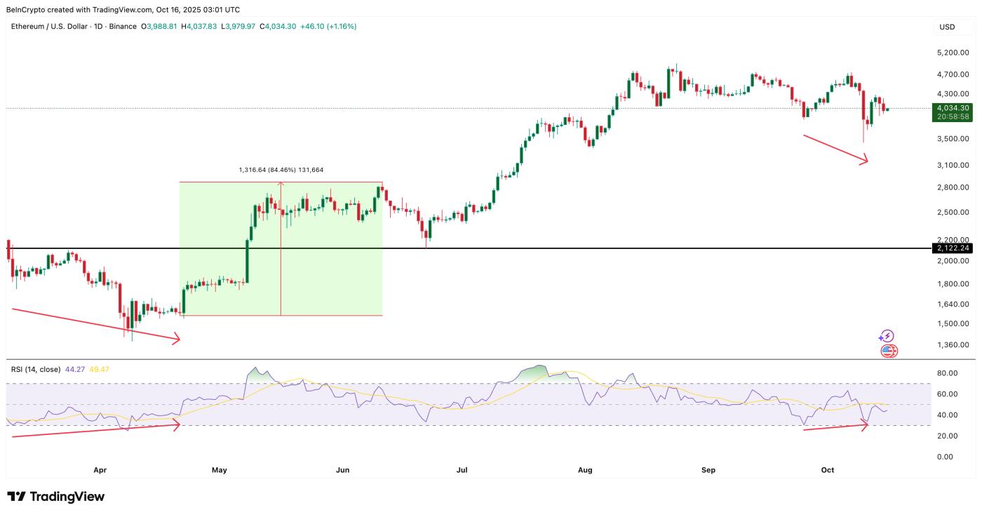 Ethereum Price Fractal