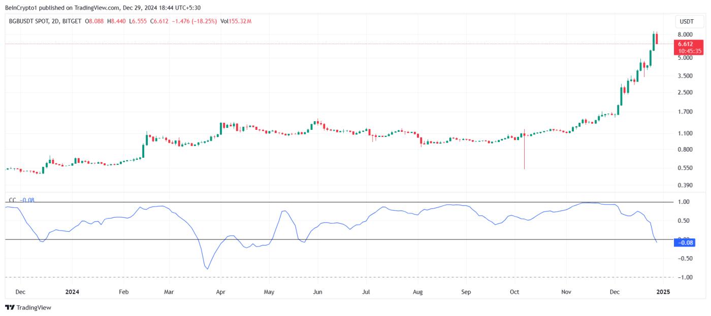 BGB Correlation to Bitcoin
