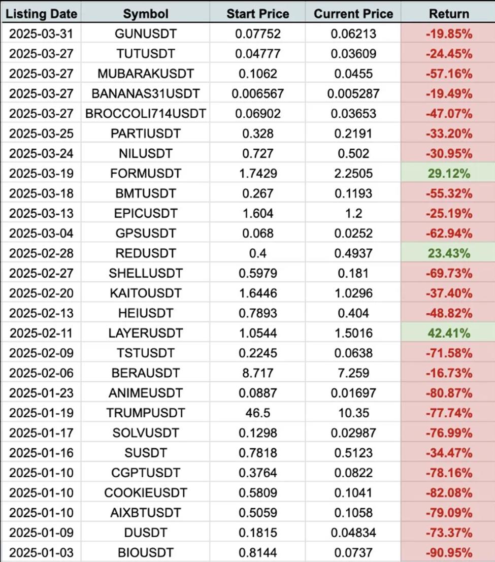 2025年在幣安上市的代幣表現