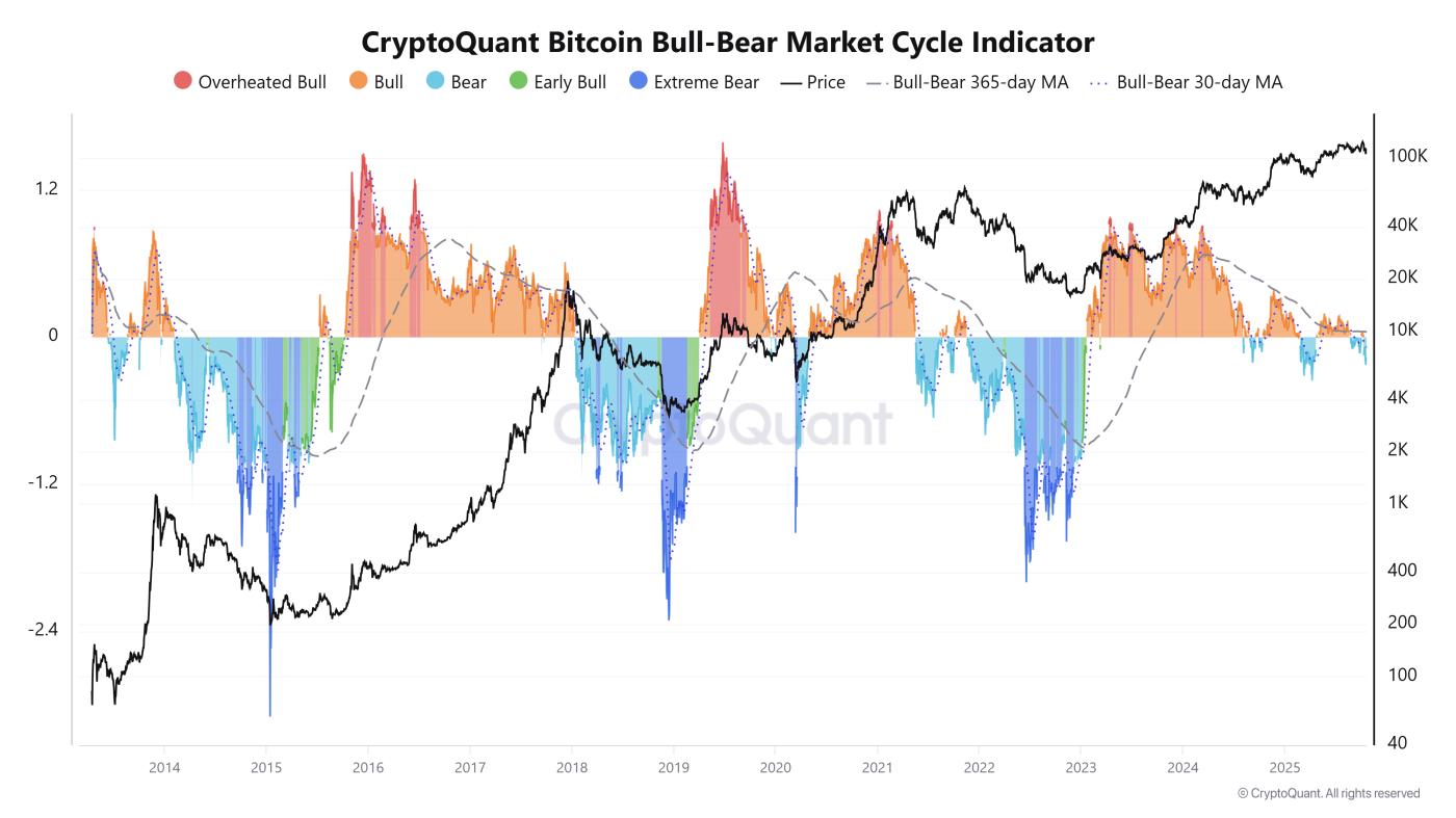 CryptoQuant 비트코인 강세-약세 시장 사이클 지표. 출처: CryptoQuant