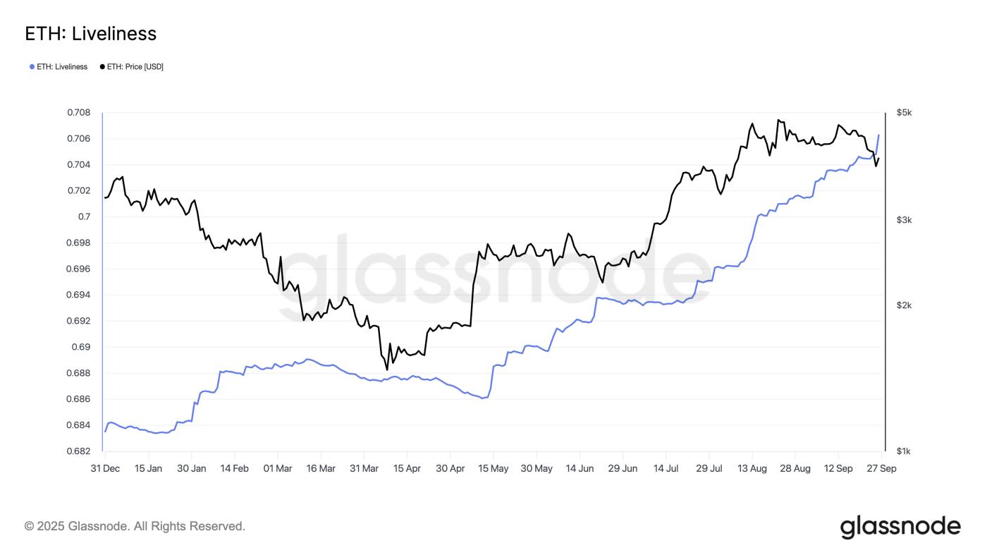 ETH 活躍度