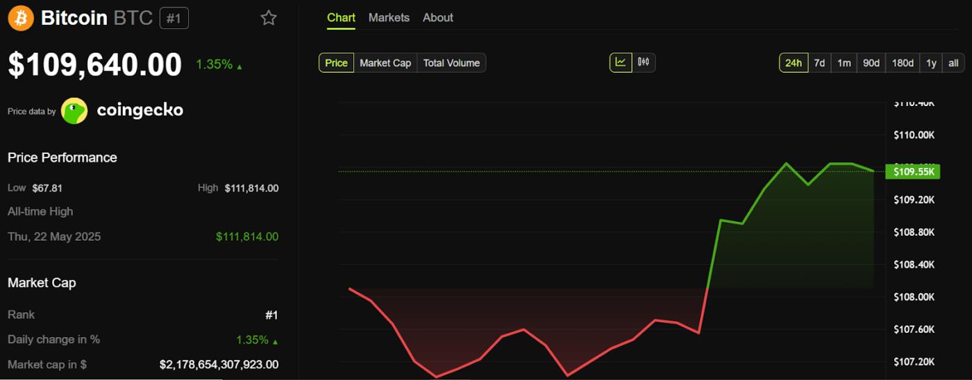 Bitcoin (BTC) Price Performance
