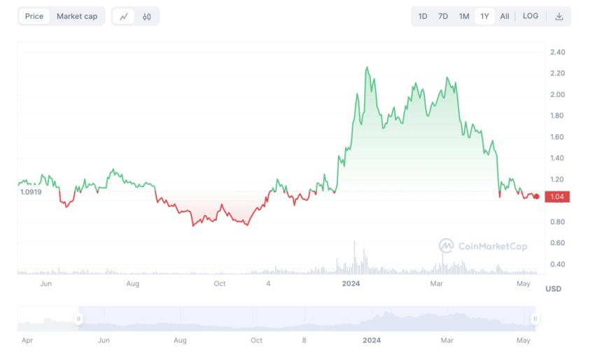 ARB price May 2023-2024: CoinMarketCap
