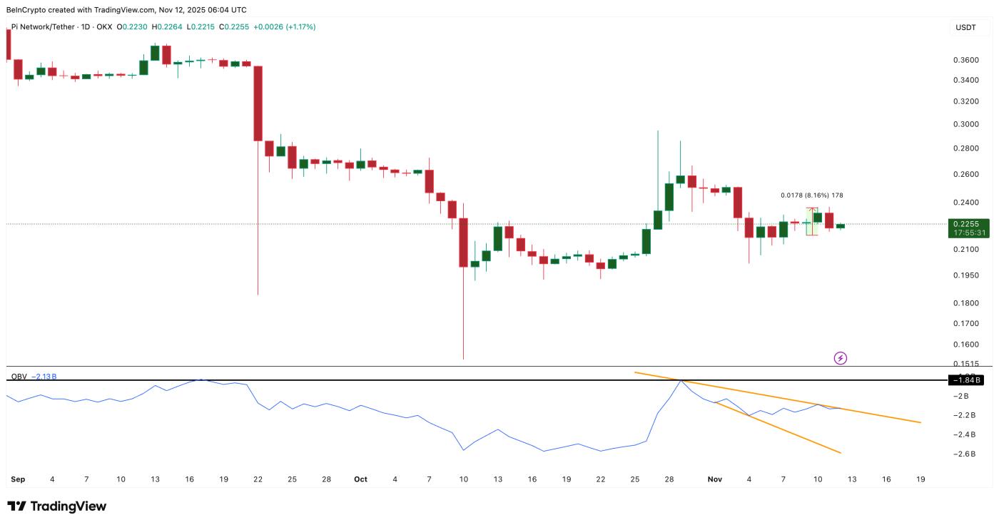 賣方佔據主導地位，買方正試圖進入市場。