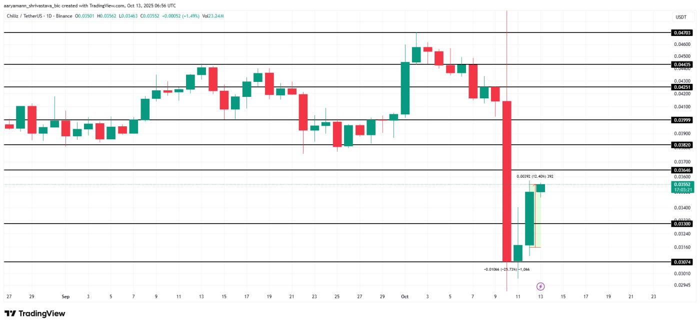 CHZ Price Analysis.