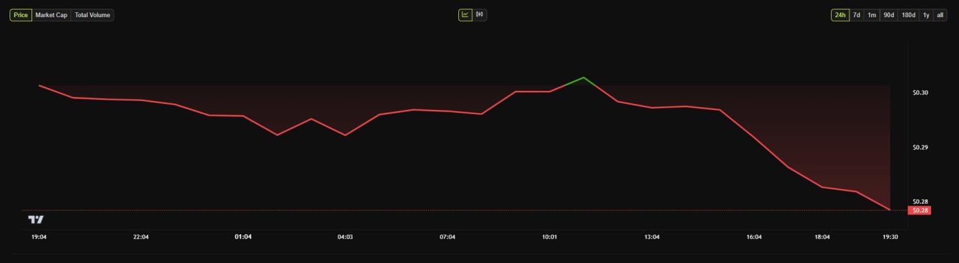 biểu đồ giá ethena ENA
