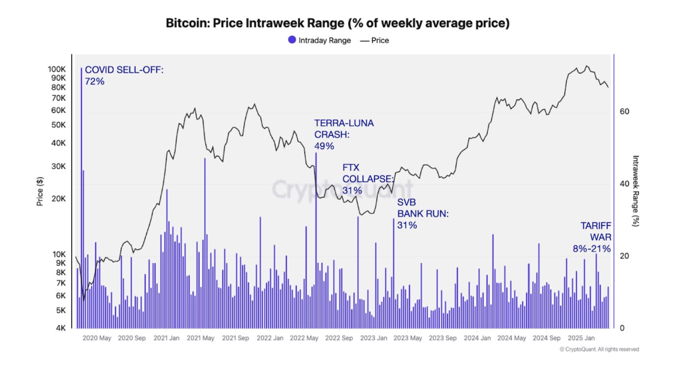 Bitcoin suffered its worst sell-off period during the 2020 coronavirus pandemic.