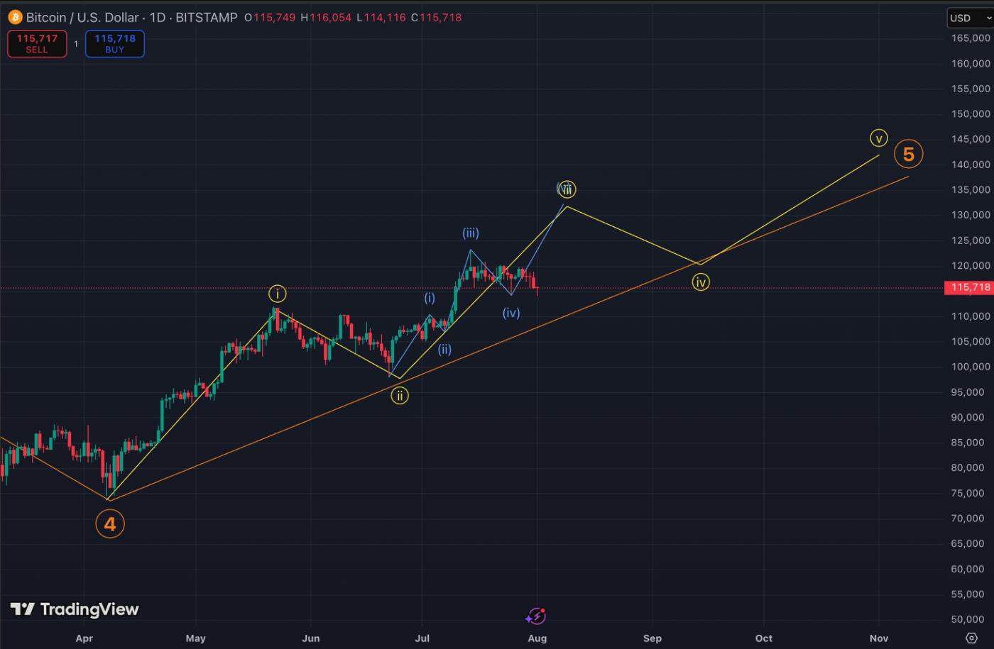 BTC's Elliott wave structure. (John Glover/TradingView) BTC's Elliott wave structure. (John Glover/TradingView)