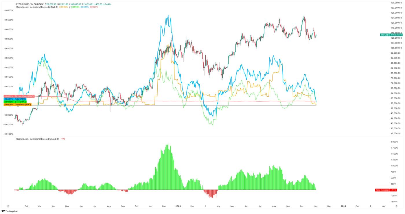 기관 비트코인 ​​매수량, 채굴 공급량보다 낮아져