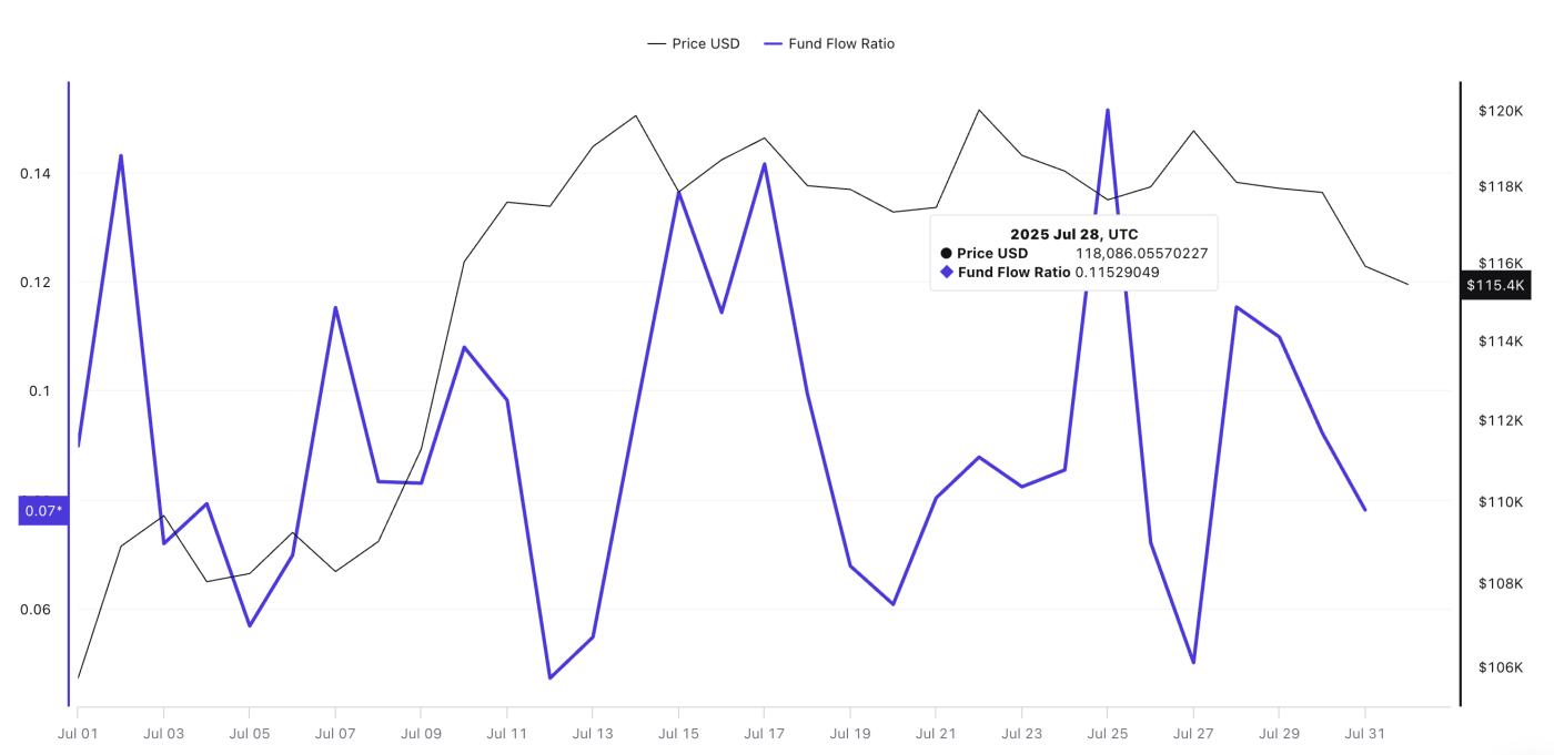Bitcoin price and fund flow ratio