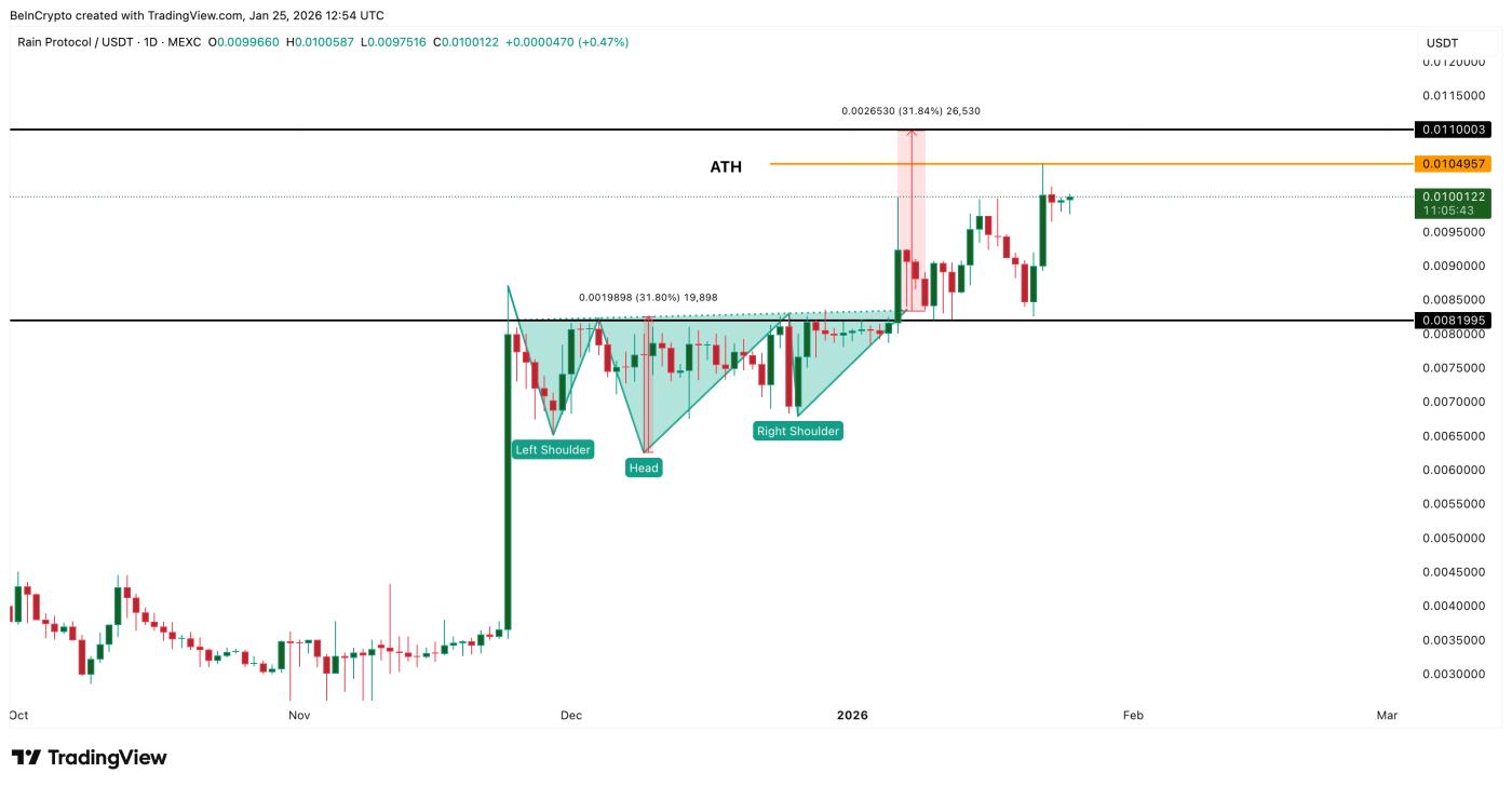 RAIN Breakout Structure