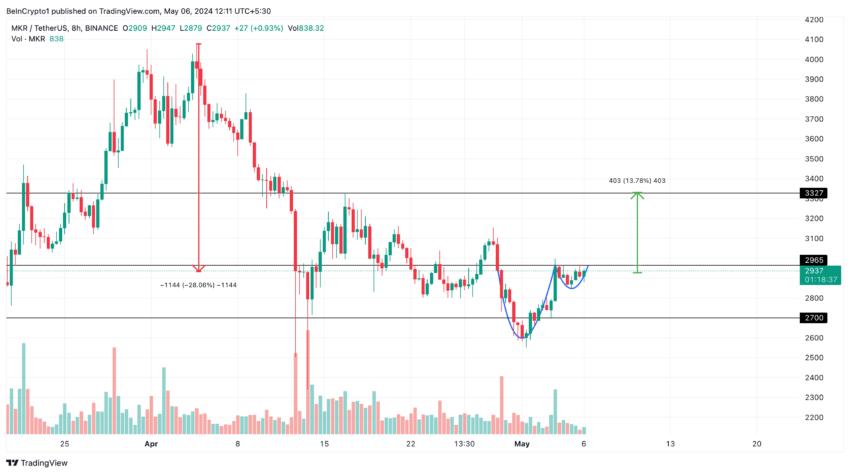 MakerDAO (MKR) Price Performance