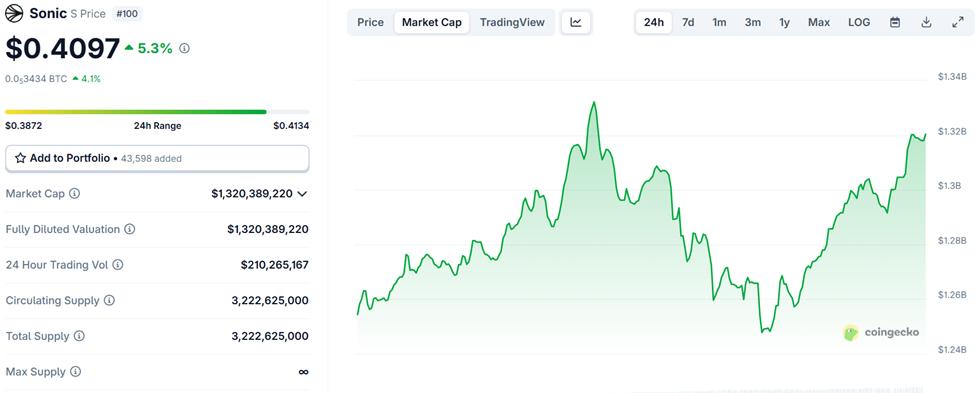Sonic (S) Price Performance