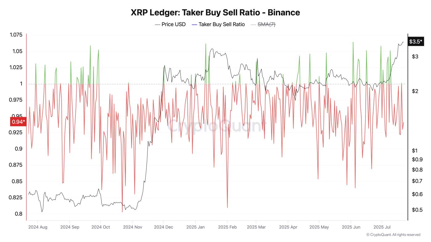 XRP Taker Buy Sell Ratio
