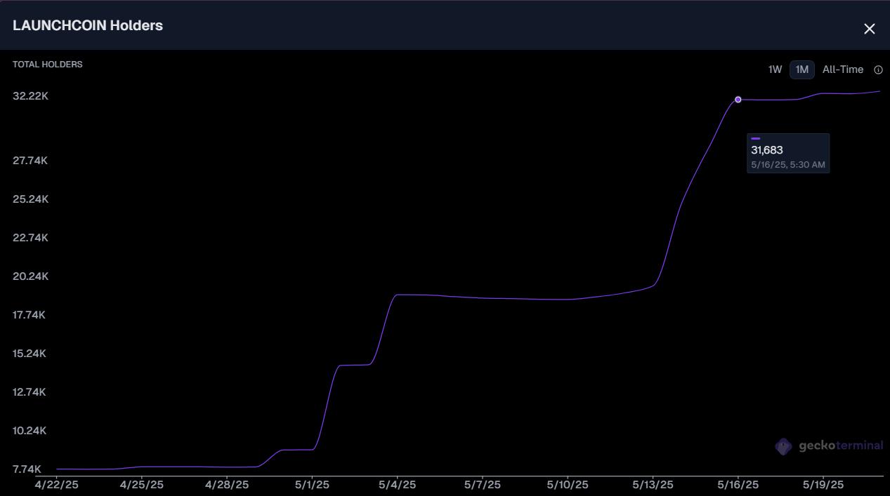 Dữ liệu Holder của LAUNCHCOIN.