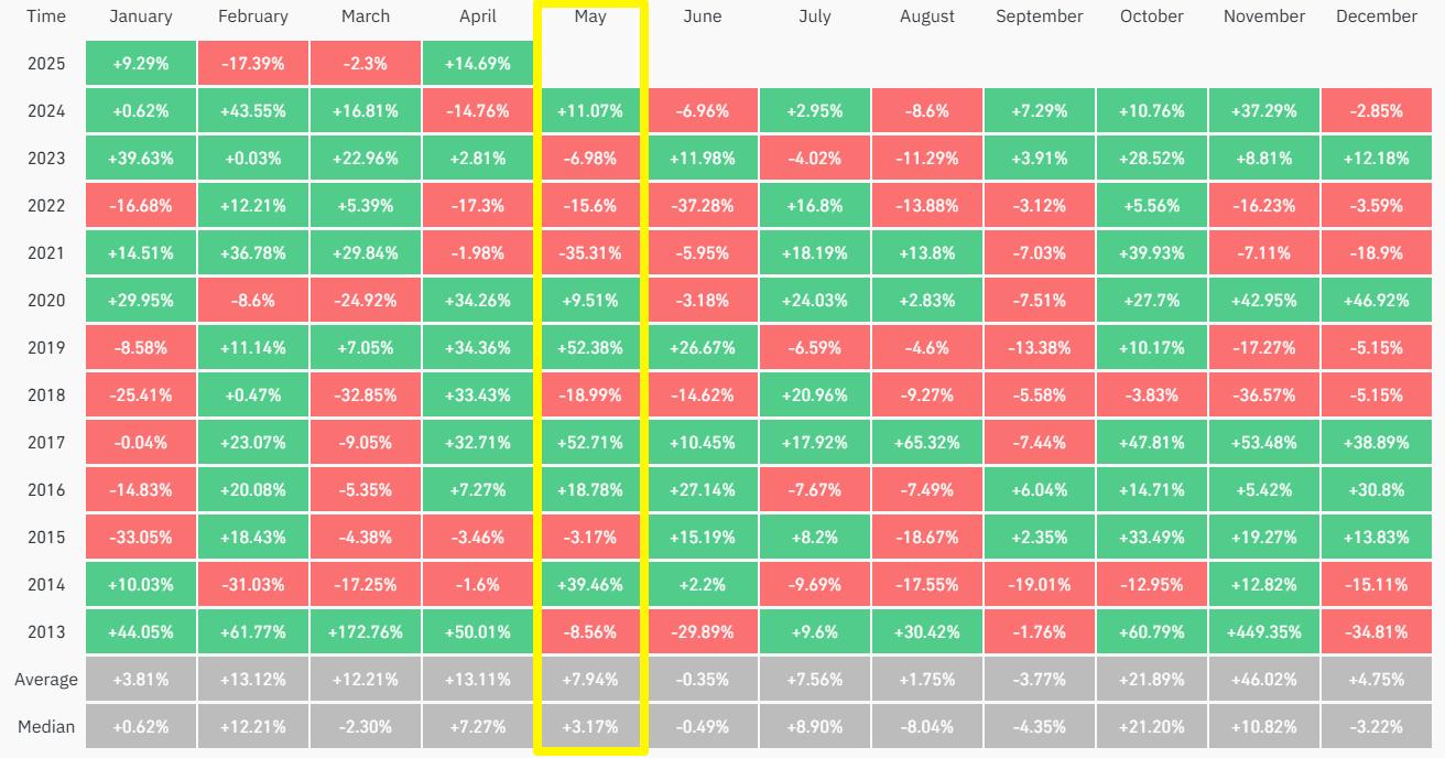 Bitcoin Price Performance by Month. Source: Coinglass