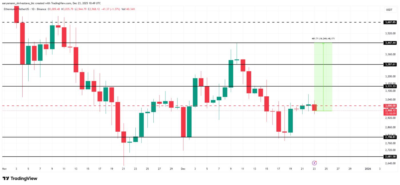 이더리움(ETH) 가격 분석.