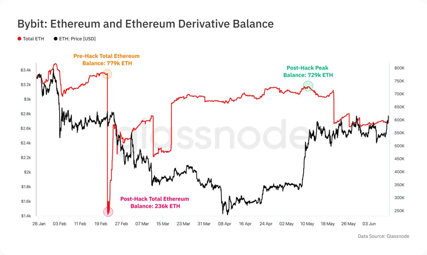 Bybit + Glassnode: The Lazarus Hack and Market Resilience Report