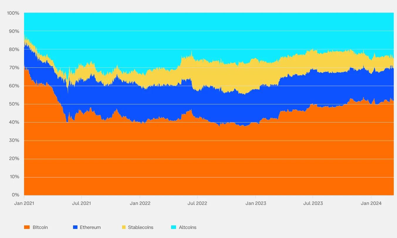 10 bức ảnh tiết lộ thực trạng thị trường tiền mã hóa: Thị phần BTC vượt 52%, altcoin dự đoán sẽ bùng nổ