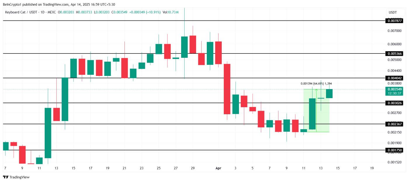Phân tích giá KEYCAT.