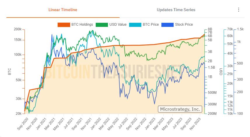 Giá Bitcoin, cổ phiếu MSTR. Nguồn: bitcointreasuries