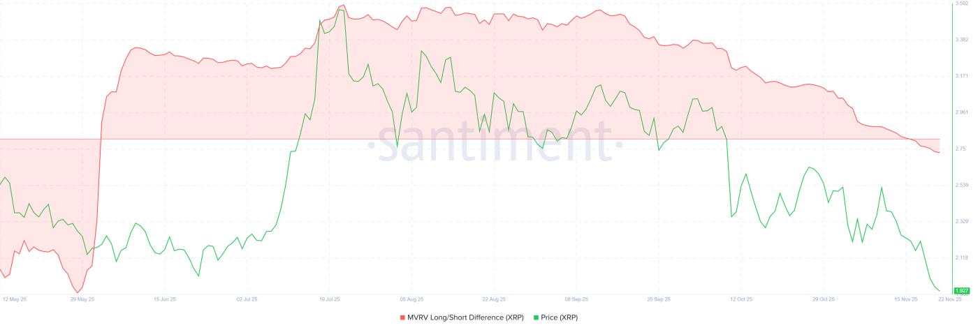 XRP MVRV 多空差價