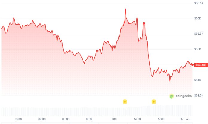 비트코인(BTC) 가격 변동 추이 - 24시간. 출처: 코인게코