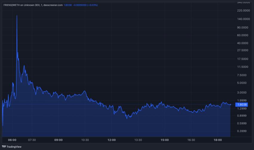 Hiệu suất giá FRIEND