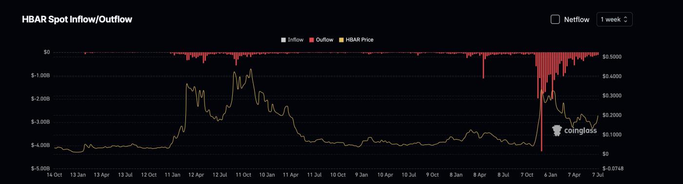 HBAR price and outflows: Coinglass