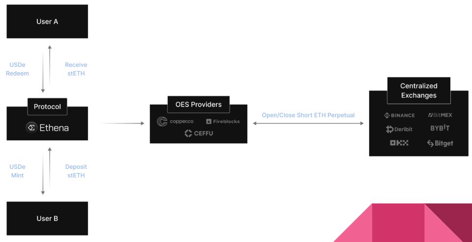 Ethena 프로토콜 흐름도